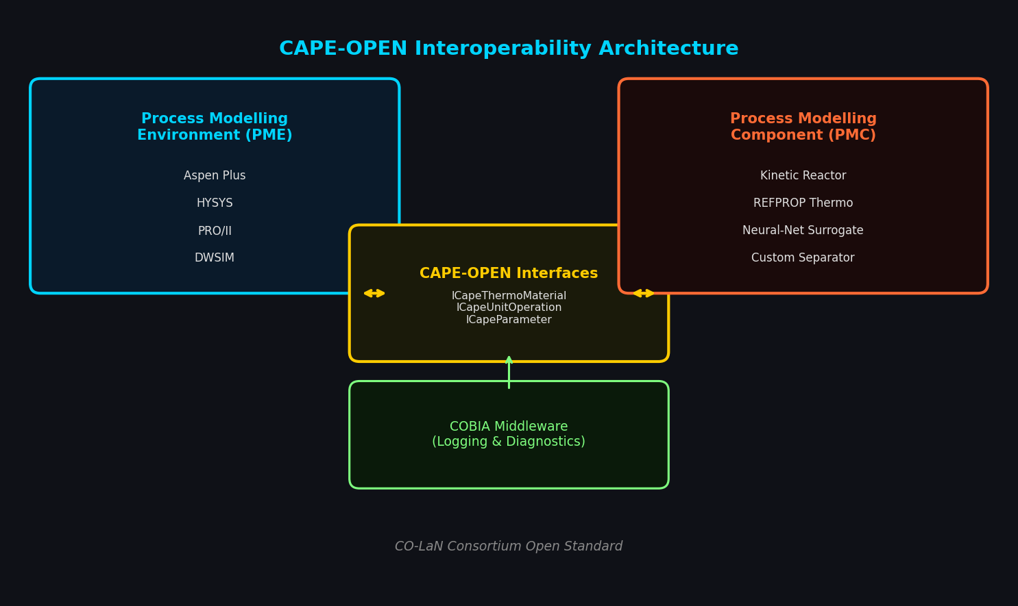CAPE-OPEN interoperability architecture showing PME, middleware interfaces, and PMC layers