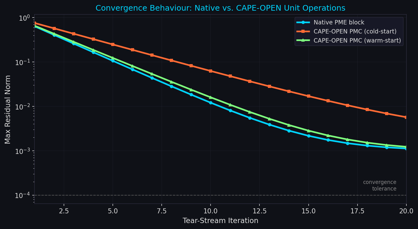 Convergence behaviour comparison: native PME block vs CAPE-OPEN unit operations with and without warm-starting