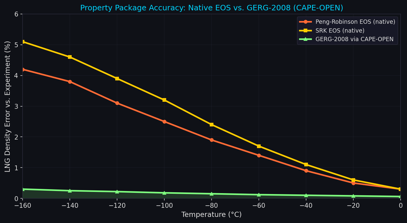 LNG density accuracy: Peng-Robinson and SRK EOS vs GERG-2008 accessed via CAPE-OPEN interface