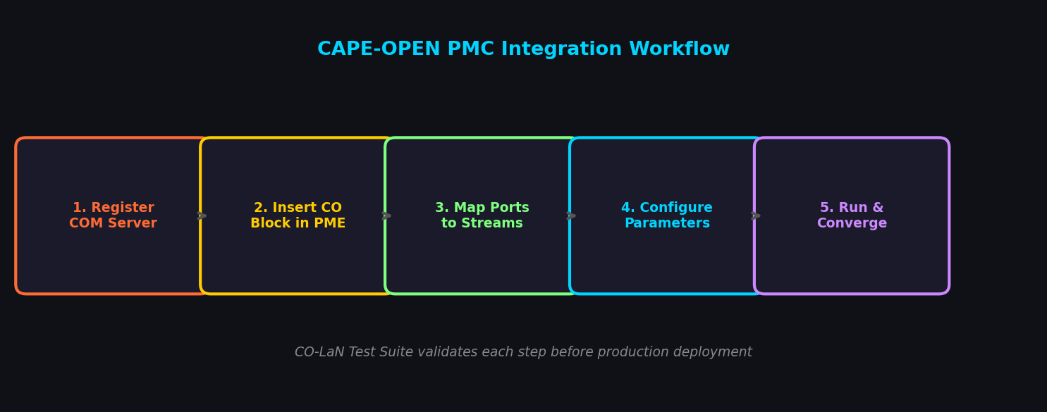 Five-step CAPE-OPEN PMC integration workflow from COM registration to convergence